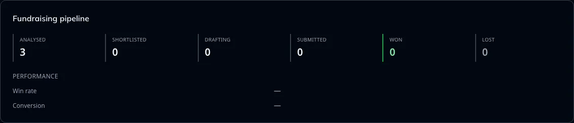 The fundraising pipeline — briefs and proposals counted by stage